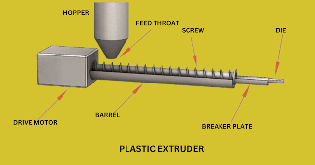 Plastic extruder | Types of extruders 1 Plastic Extruder