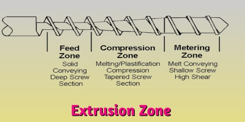 Extrusion Screw Zones: Types and Functions 2 Screw Zone