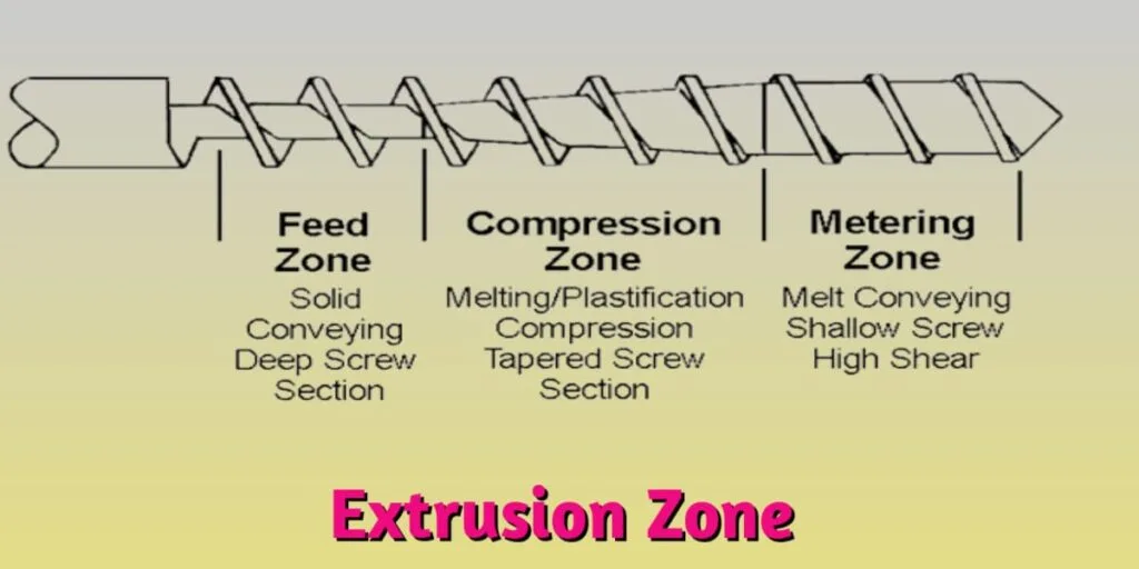 Extrusion Screw Zones: Types and Functions 2 Screw Zone