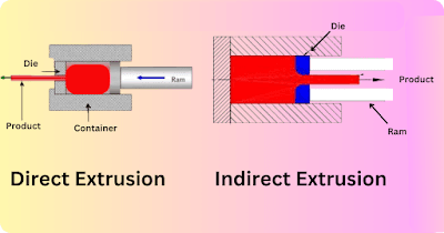 Direct Extrusion || Indirect Extrusion 1 direct extrusion