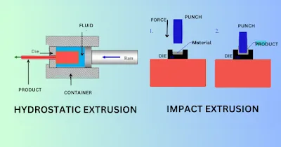Hydrostatic Extrusion | Impact Extrusion 2 Hydrostatic extrusion