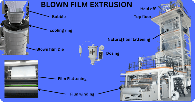 What is a Blown Film Extrusion Machine? Working, Parts, and Uses Explained 2 blown film extrusion