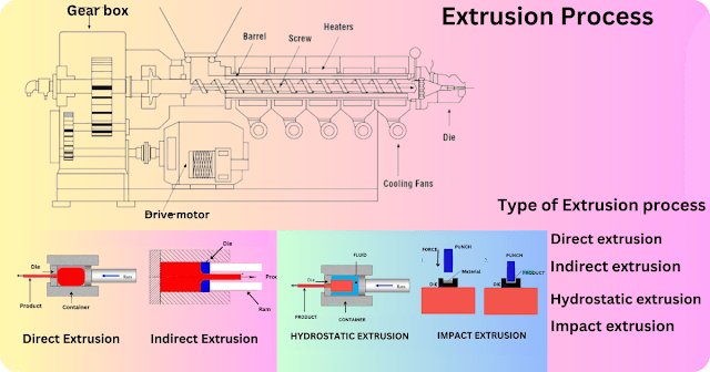 extrusion process