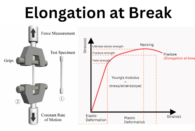 Elongation